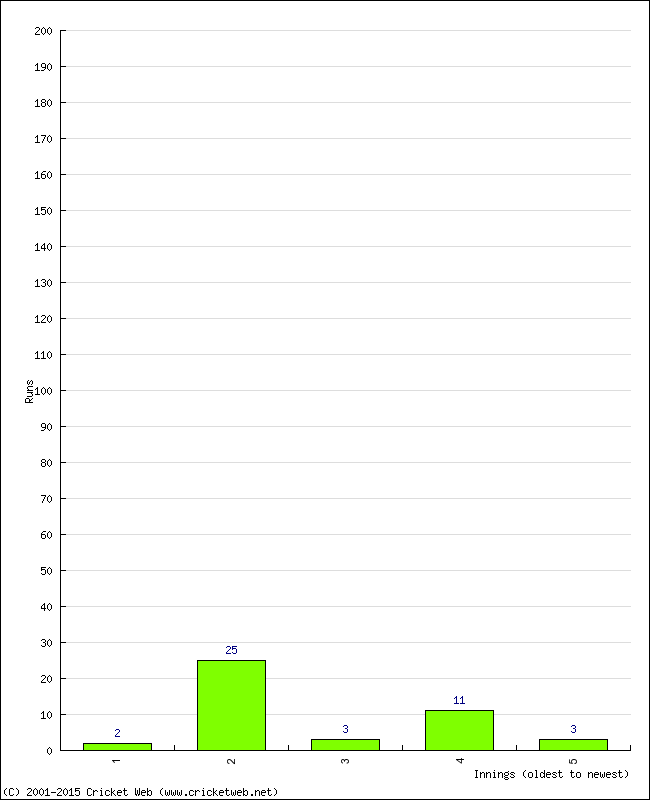 Batting Performance Innings by Innings