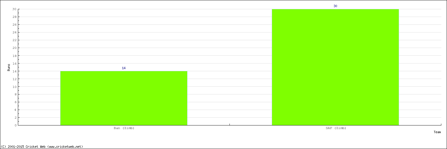 Runs by Country