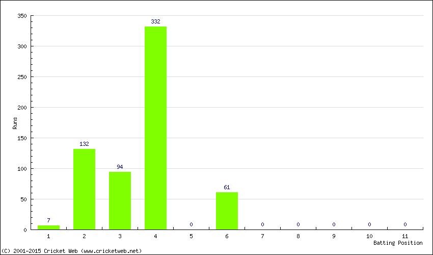 Runs by Batting Position