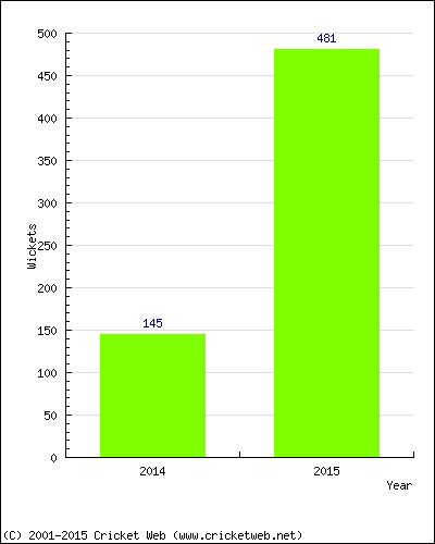 Runs by Year