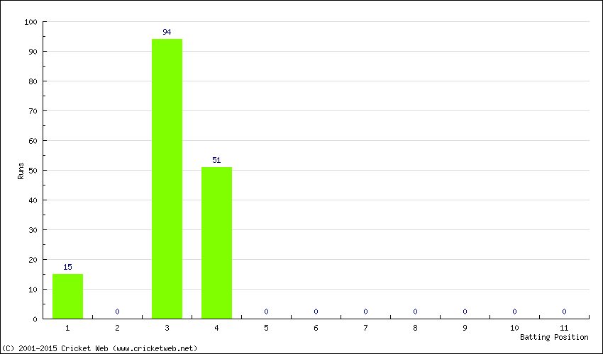 Runs by Batting Position