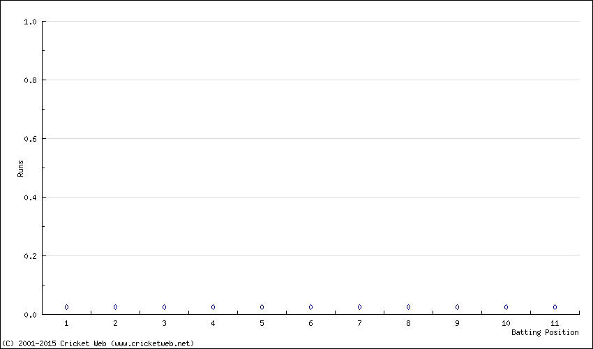 Runs by Batting Position