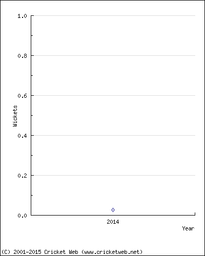 Runs by Year