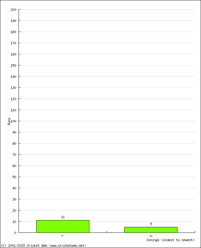 Batting Performance Innings by Innings