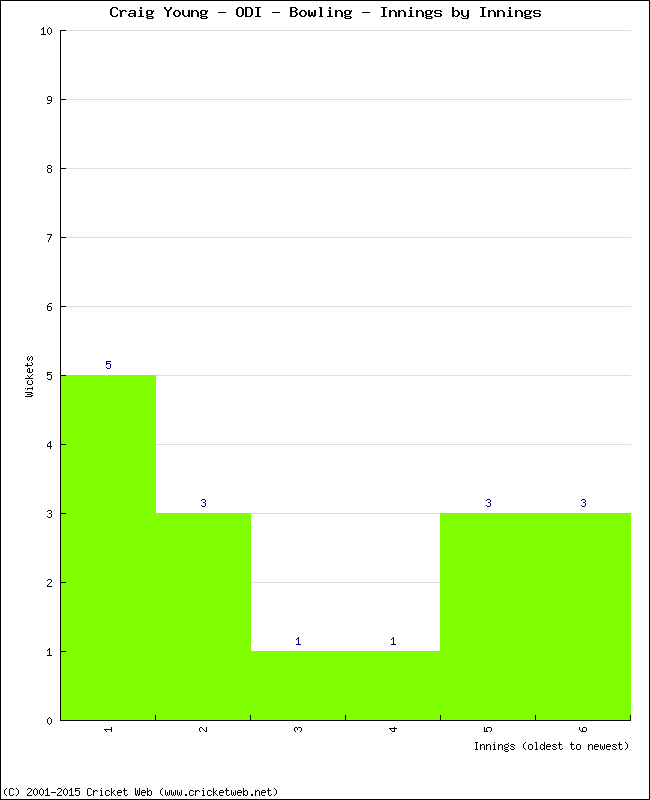 Bowling Performance Innings by Innings