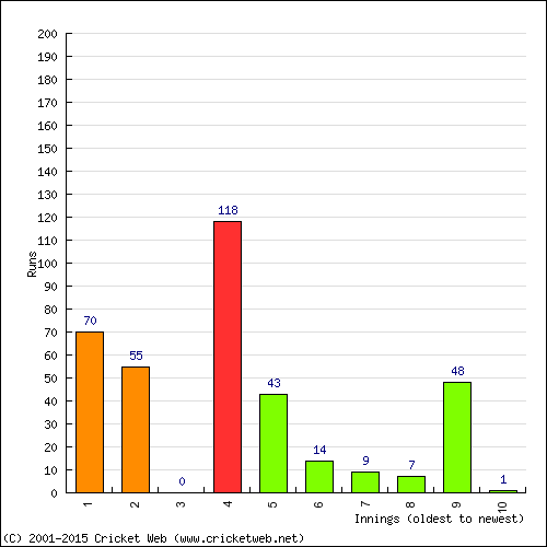 Batting Recent Scores