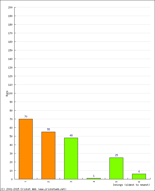 Batting Performance Innings by Innings - Home