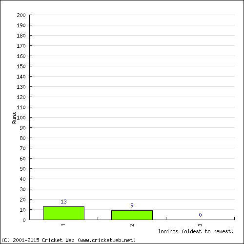 Batting Recent Scores