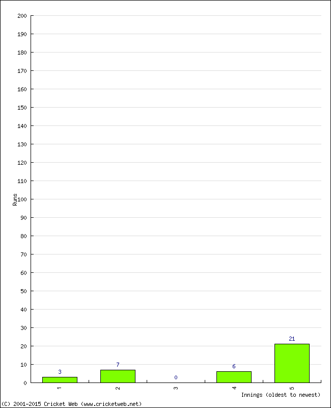 Batting Performance Innings by Innings