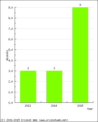 Wickets by Year