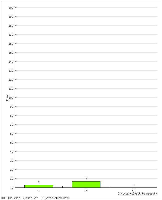 Batting Performance Innings by Innings - Away