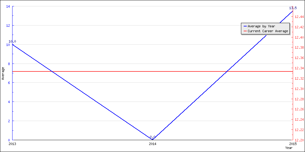 Batting Average by Year