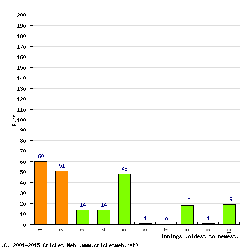 Batting Recent Scores