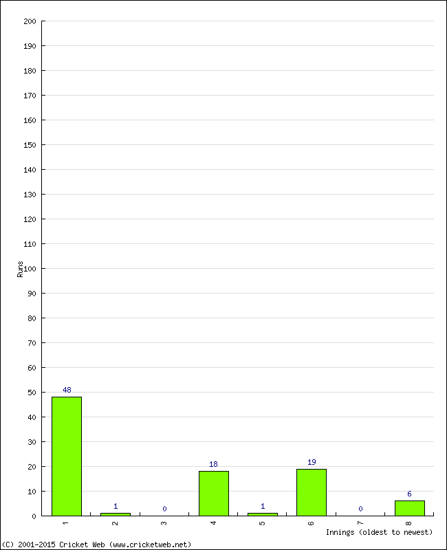 Batting Performance Innings by Innings - Home