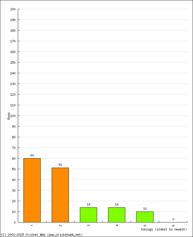 Batting Performance Innings by Innings - Away