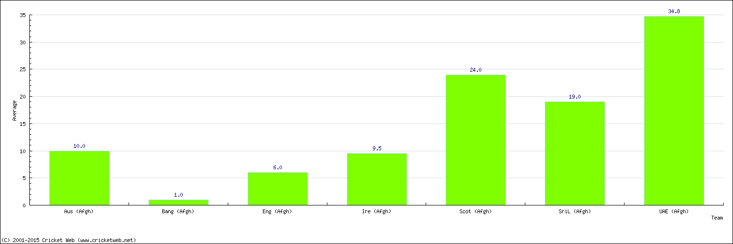 Batting Average by Country