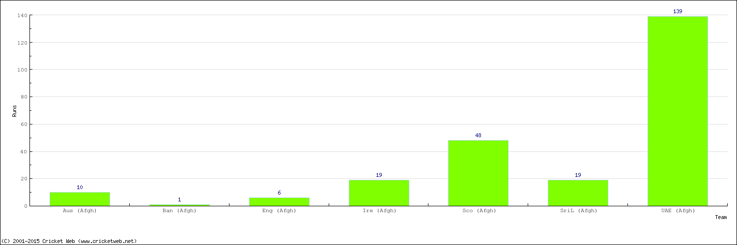 Runs by Country