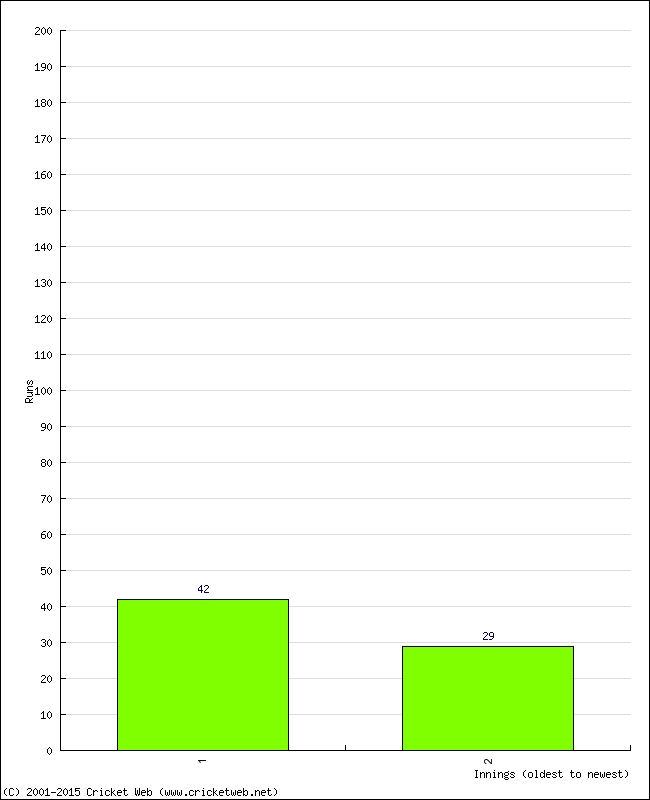 Batting Performance Innings by Innings