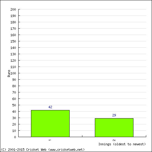 Batting Recent Scores