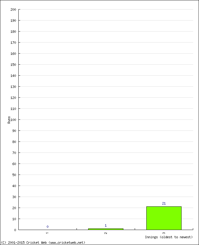 Batting Performance Innings by Innings