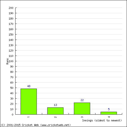 Batting Recent Scores