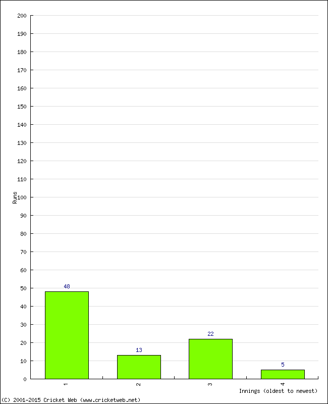 Batting Performance Innings by Innings - Away