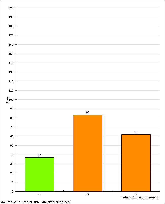 Batting Performance Innings by Innings