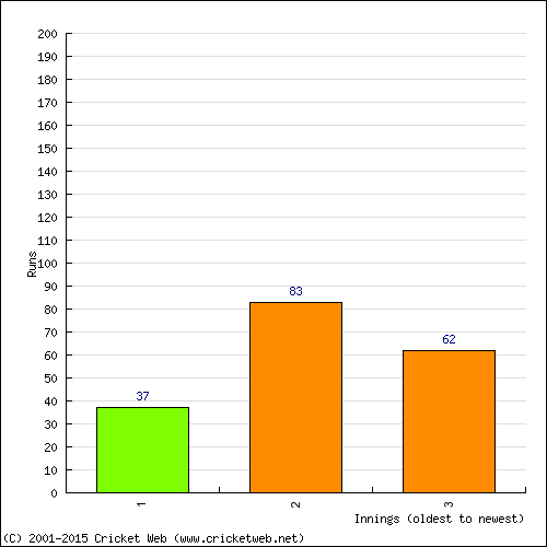 Batting Recent Scores