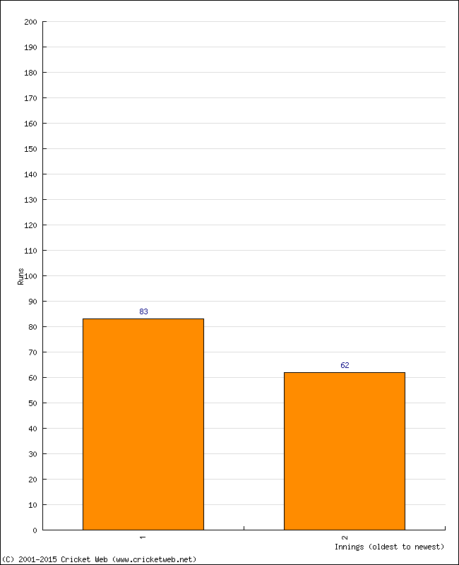 Batting Performance Innings by Innings - Home