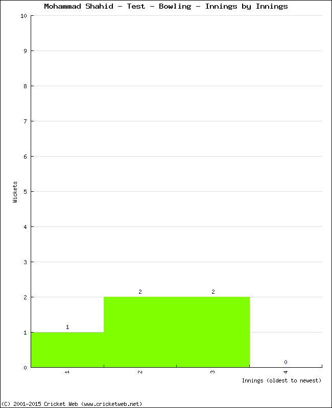 Bowling Performance Innings by Innings