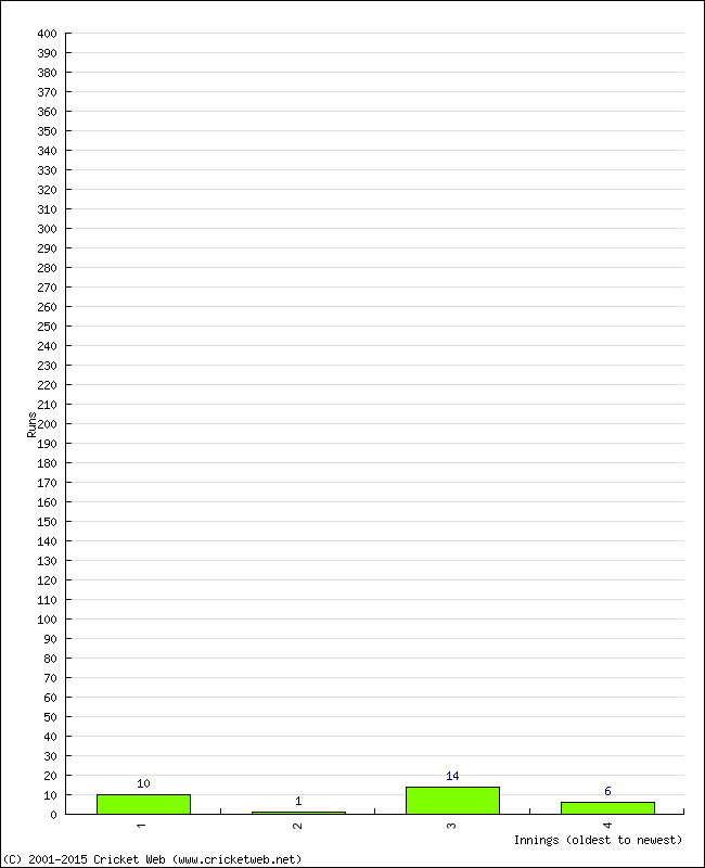 Batting Performance Innings by Innings - Home