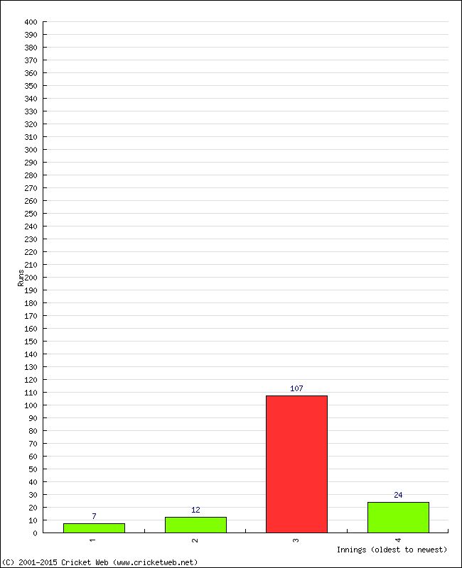 Batting Performance Innings by Innings