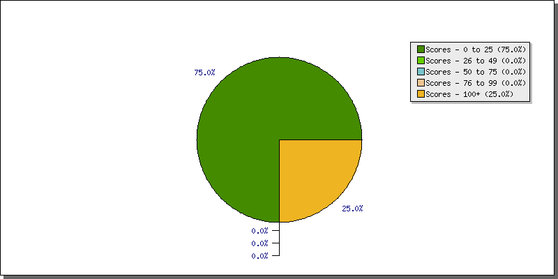 Batting Scores