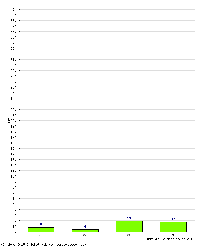 Batting Performance Innings by Innings