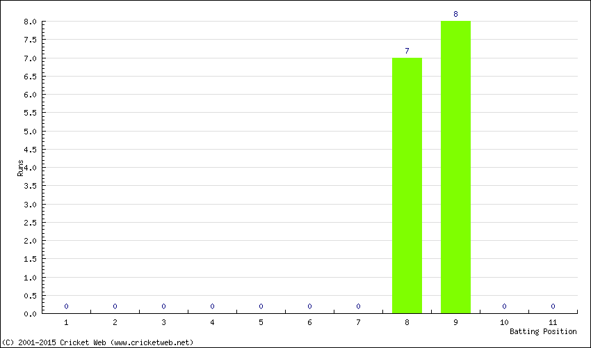 Runs by Batting Position