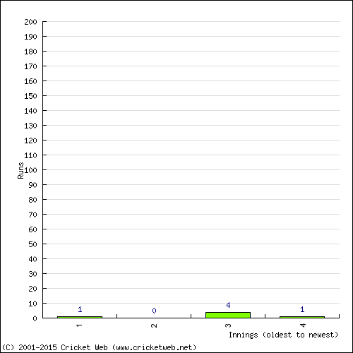 Batting Recent Scores