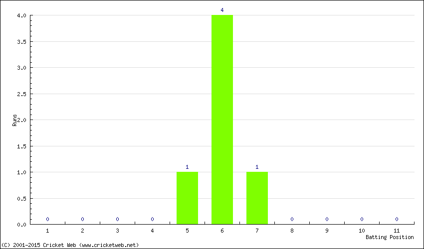 Runs by Batting Position