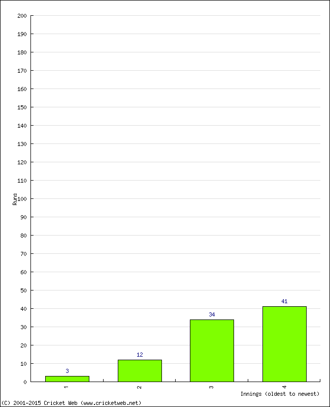 Batting Performance Innings by Innings - Home