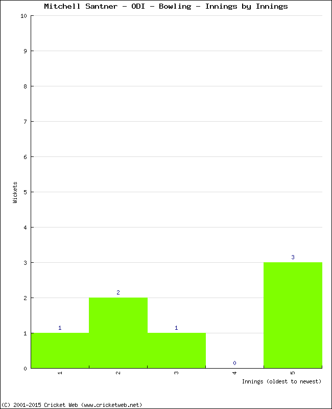 Bowling Performance Innings by Innings