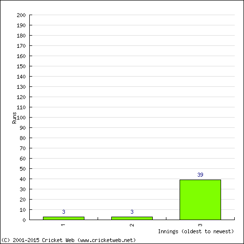 Batting Recent Scores