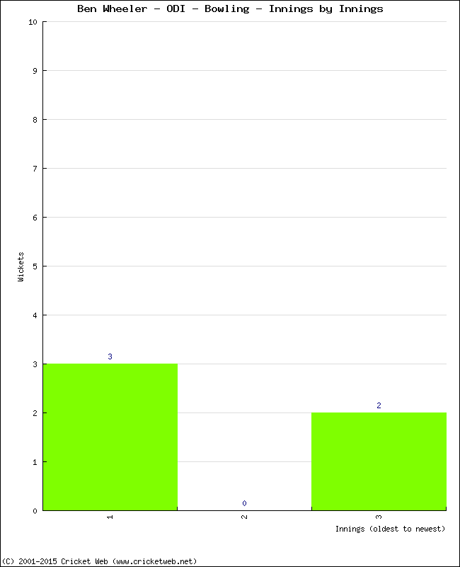 Bowling Performance Innings by Innings