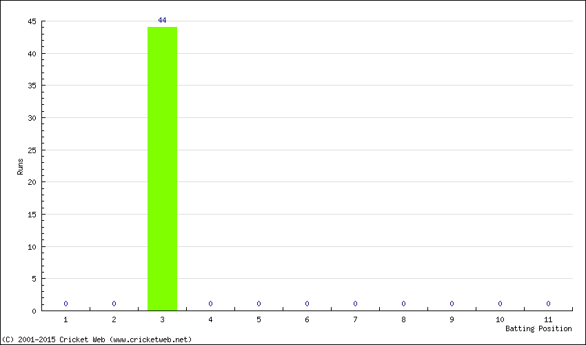 Runs by Batting Position