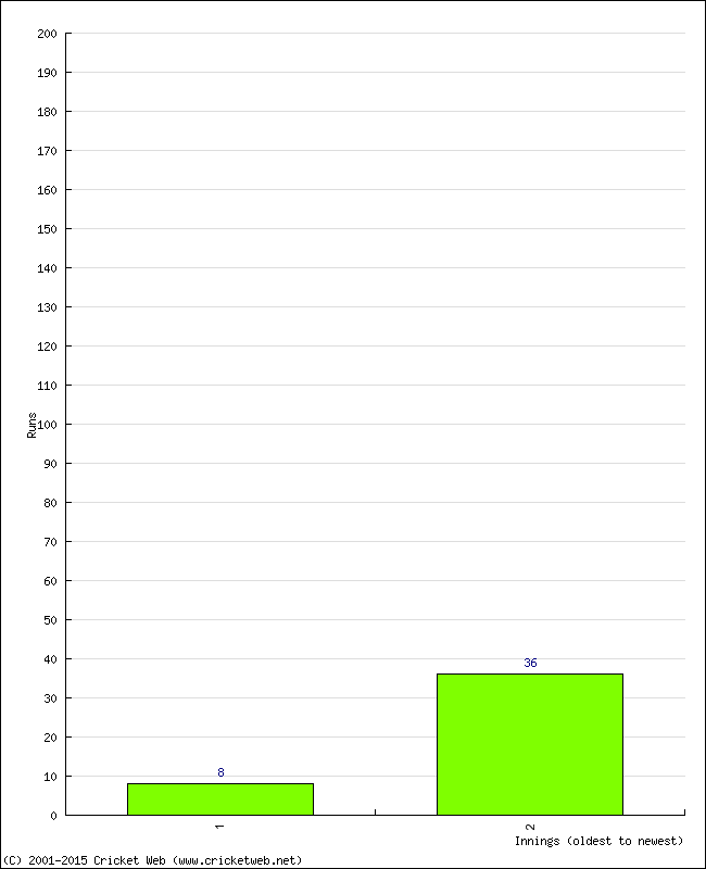 Batting Performance Innings by Innings - Home