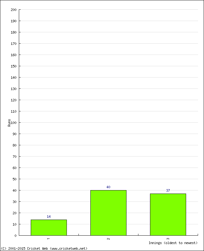 Batting Performance Innings by Innings