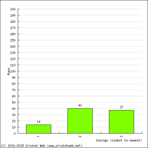 Batting Recent Scores