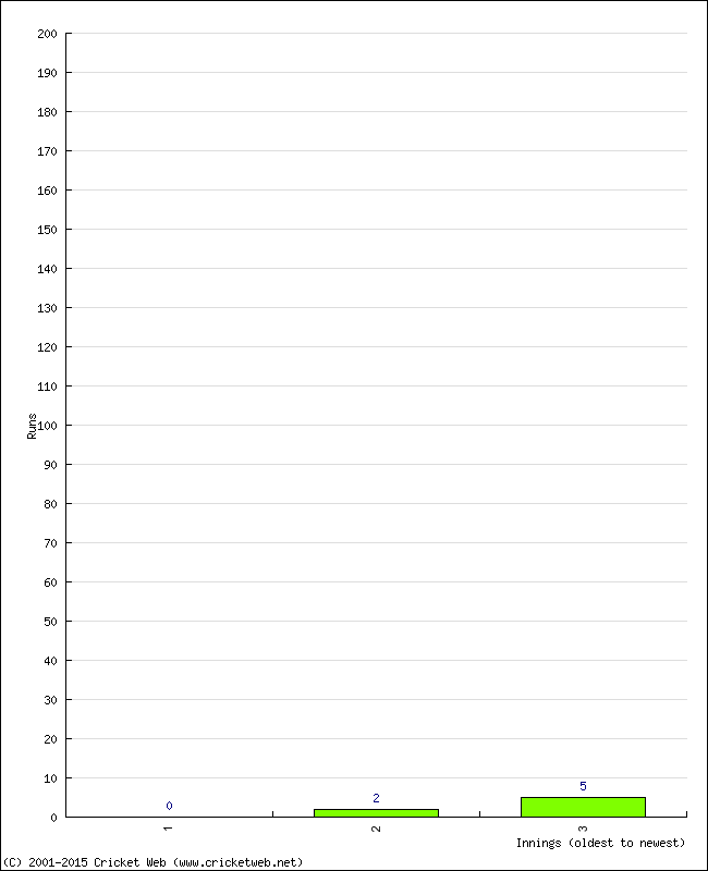 Batting Performance Innings by Innings - Away