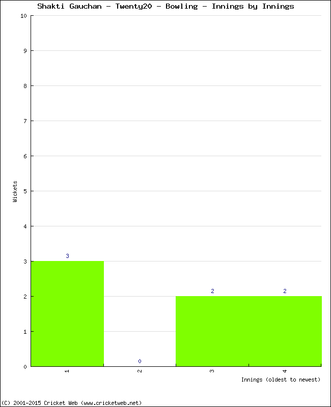 Bowling Performance Innings by Innings