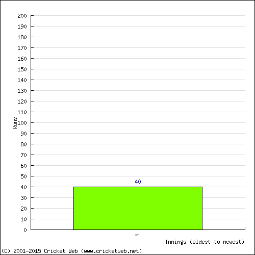 Batting Recent Scores