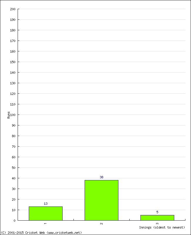 Batting Performance Innings by Innings