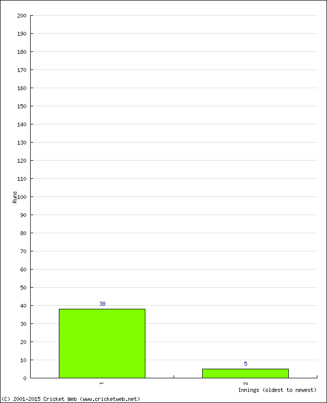 Batting Performance Innings by Innings - Away